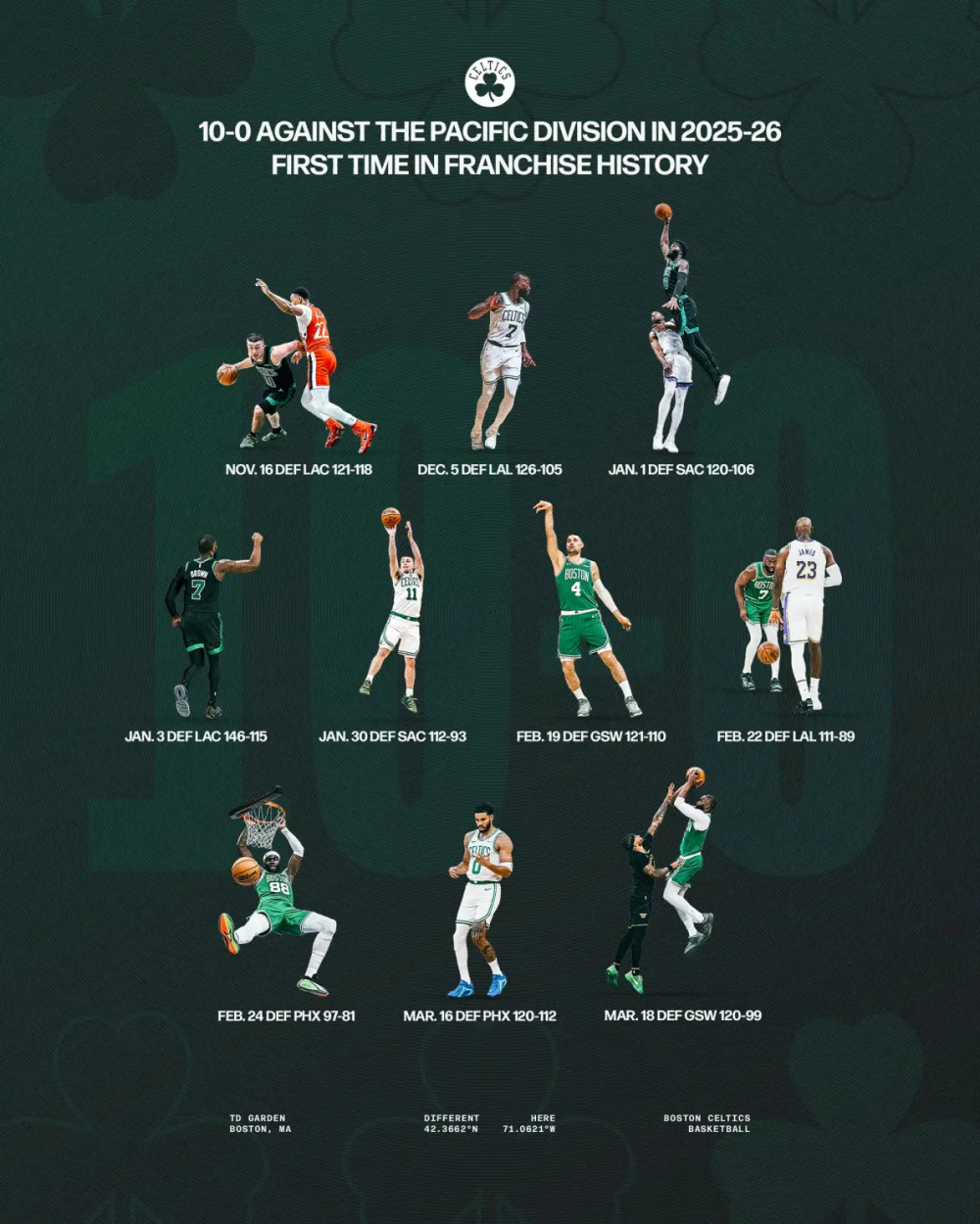 波士顿凯尔特人主帅复盘备战全明星赛费耶诺德今夜扳平良机，网友：休斯敦火箭今夜豪取连胜的简单介绍